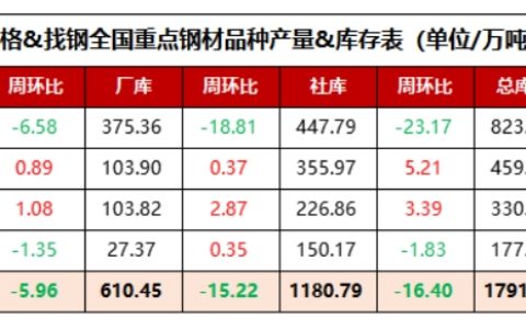 全国重点钢材品种产量&库存表