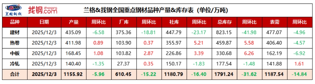 全国重点钢材品种产量&库存表