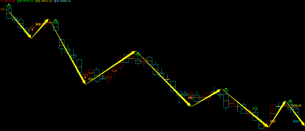 聚丙烯期货：日线周期，多空精准转折结构，胜率：100%