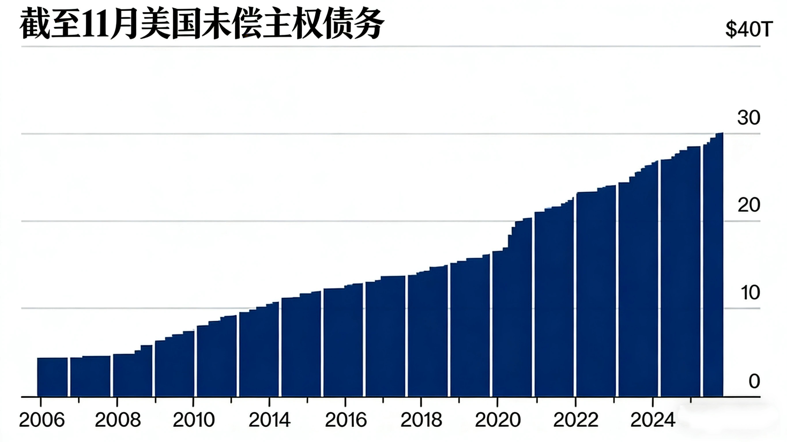 美国财政部债务突破30万亿美元大关，较2018年翻倍