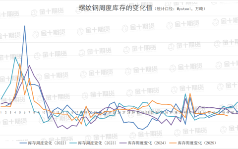 螺纹产量、库存调研统计