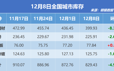 钢银电商：全国钢市库存环比减少4.96%