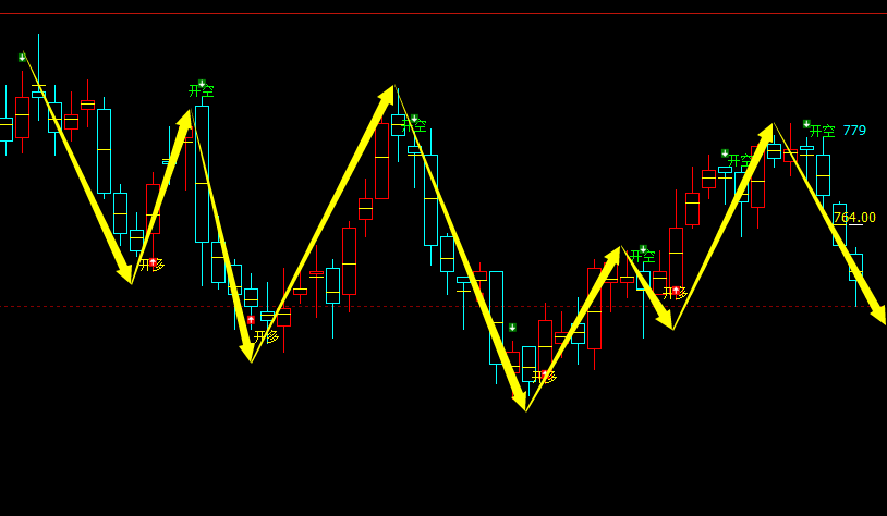 铁矿石：日线周期，多空精准转折结构，胜率：99%