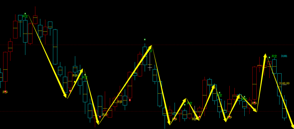 螺纹：日线周期，多空精准转折系统，转折胜率：99%