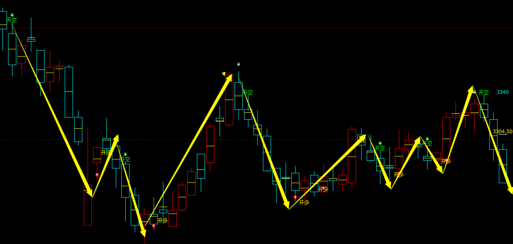 热卷：日线周期，多空精准转折系统，转折胜率：99%