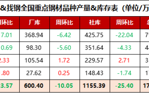 全国重点钢材品种产量&库存表