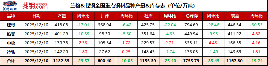 全国重点钢材品种产量&库存表