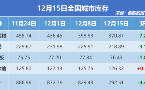 钢银电商：全国钢市库存环比减少4.45%