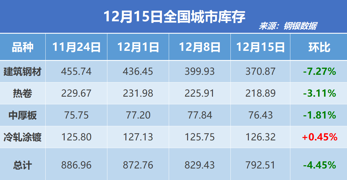 钢银电商：全国钢市库存环比减少4.45%