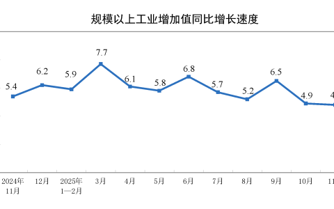 2025年11月份规模以上工业增加值增长4.8%
