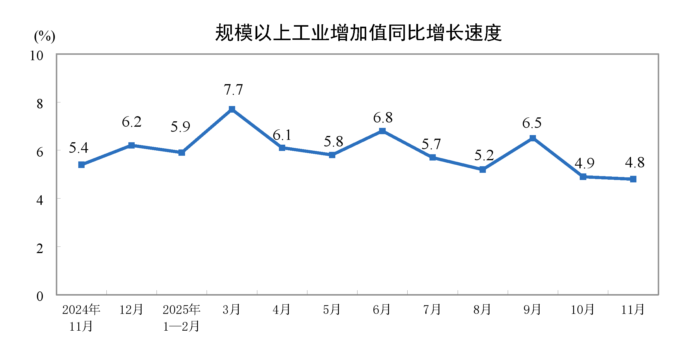 2025年11月份规模以上工业增加值增长4.8%