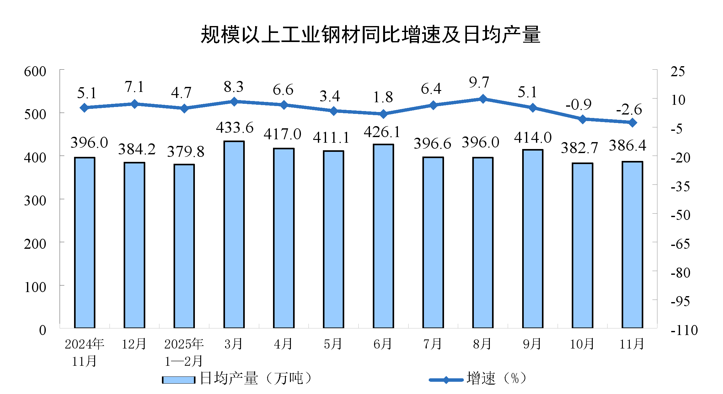 2025年11月份规模以上工业增加值增长4.8%