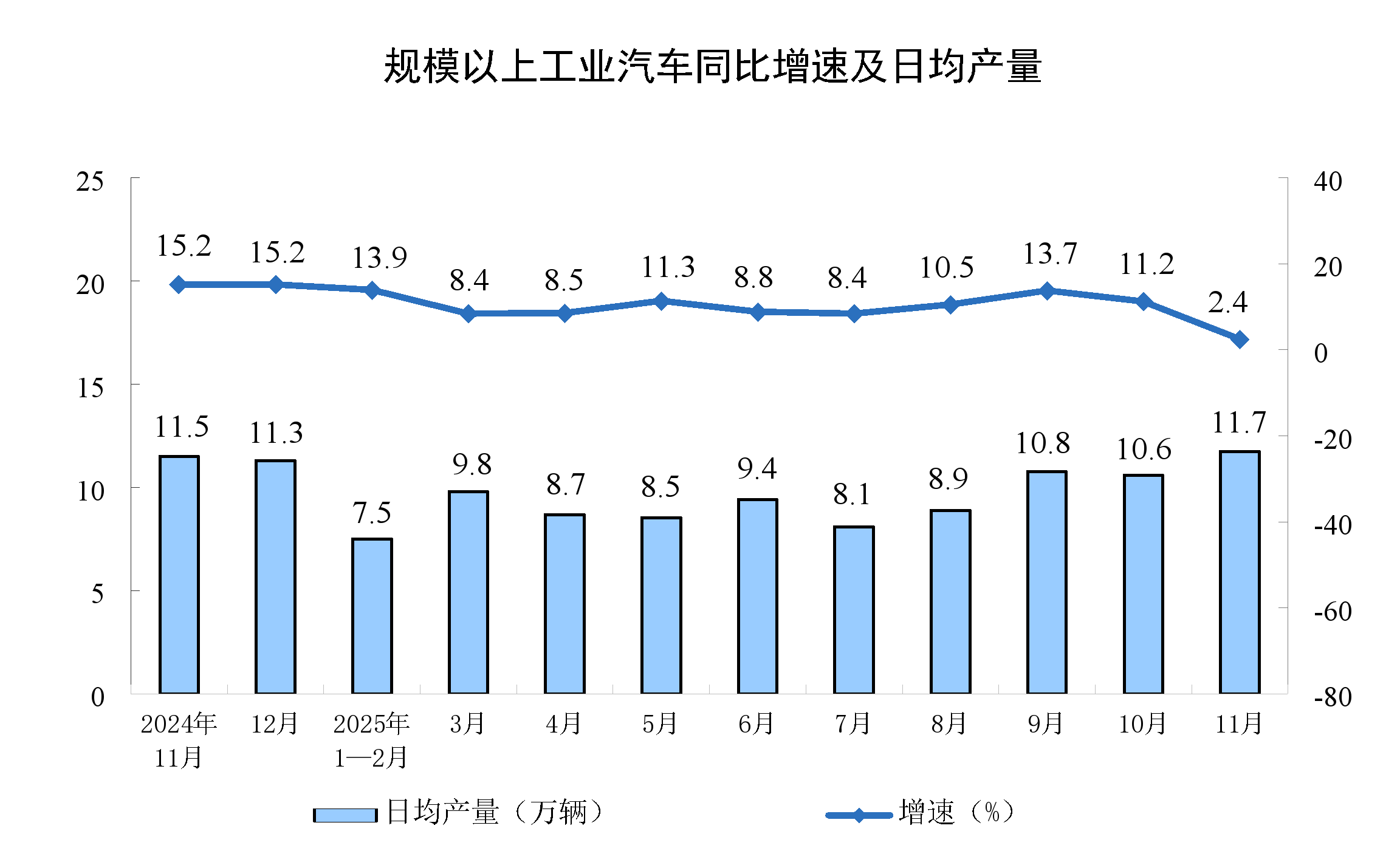 2025年11月份规模以上工业增加值增长4.8%