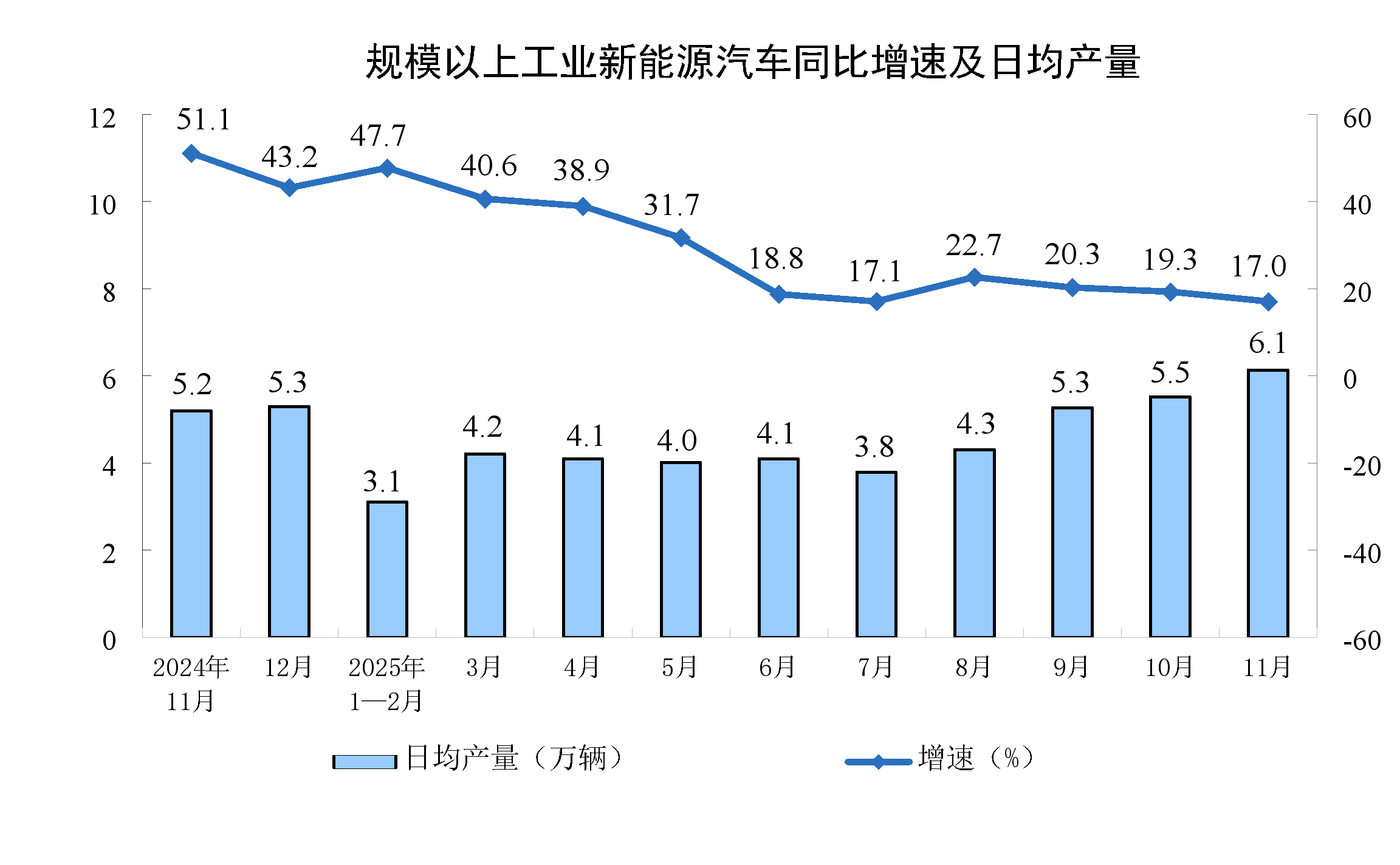 2025年11月份规模以上工业增加值增长4.8%