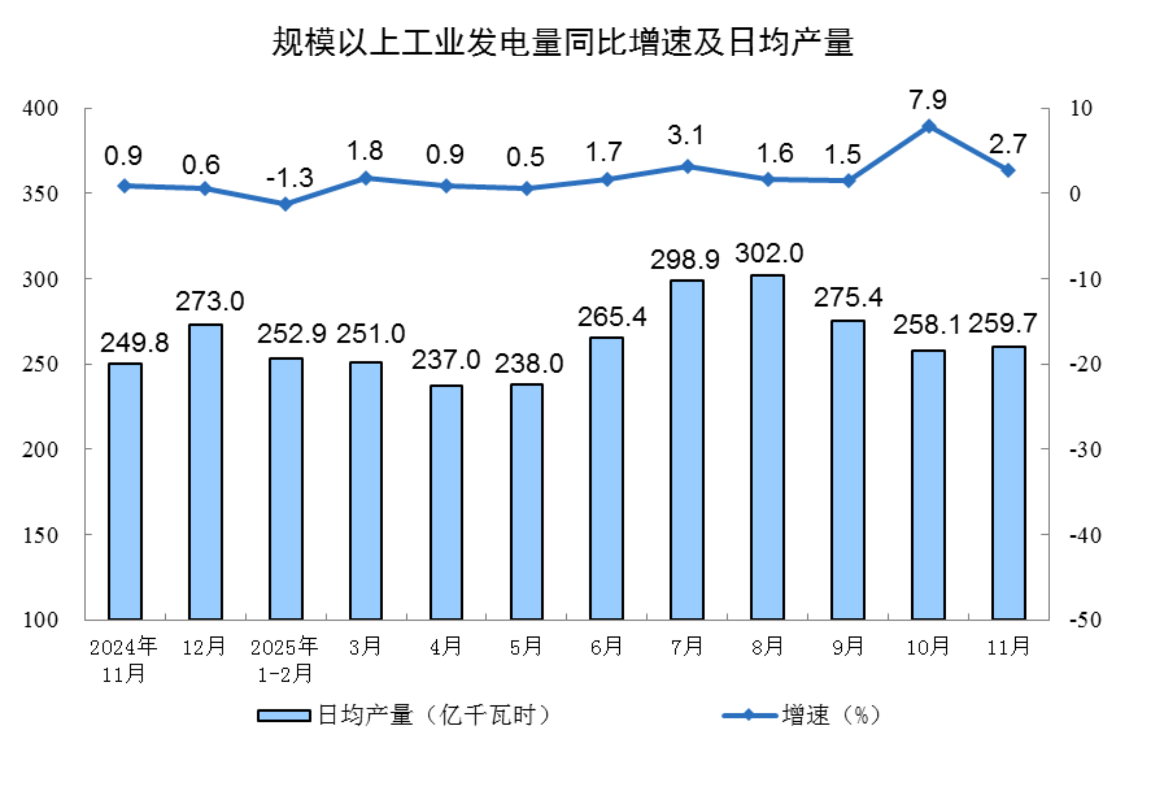 2025年11月份规模以上工业增加值增长4.8%