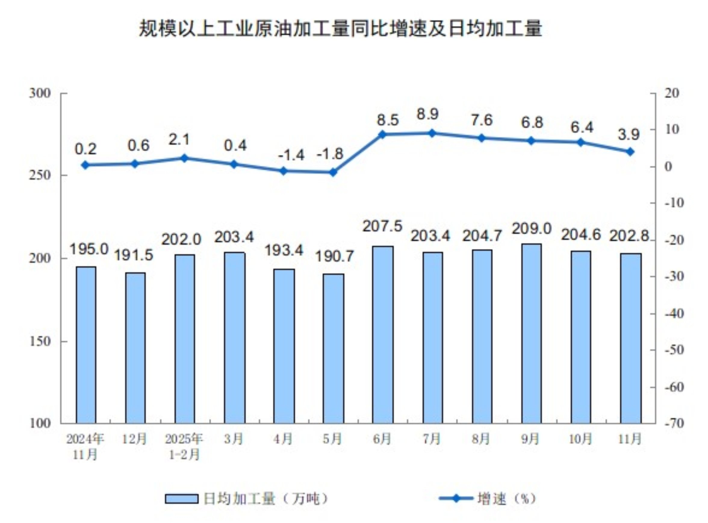 2025年11月份规模以上工业增加值增长4.8%