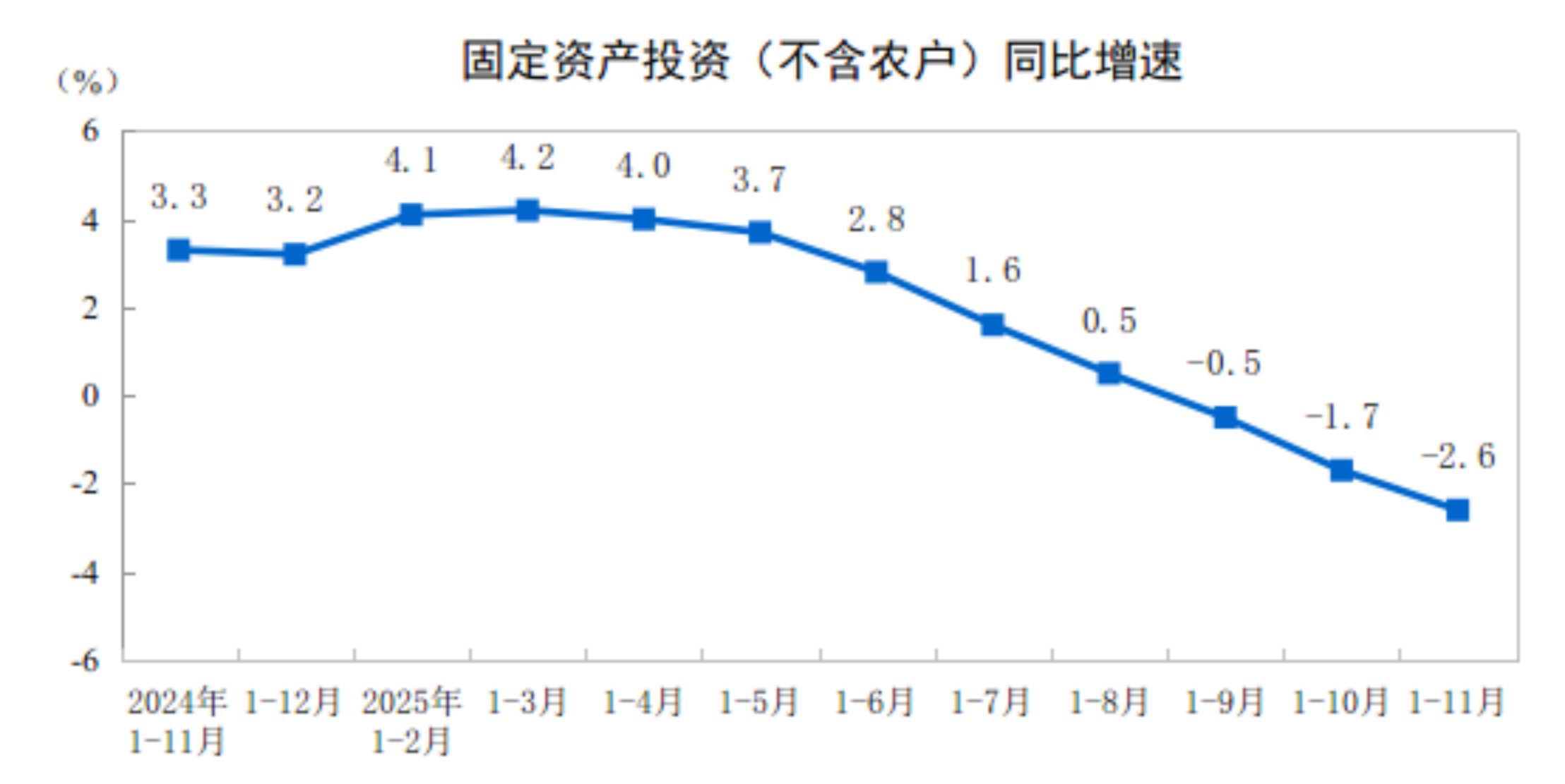 2025年1-11月份全国固定资产投资基本情况