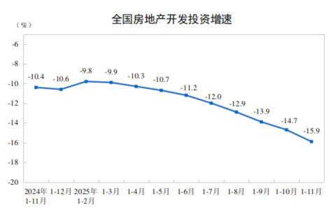 2025年1-11月份全国房地产市场基本情况