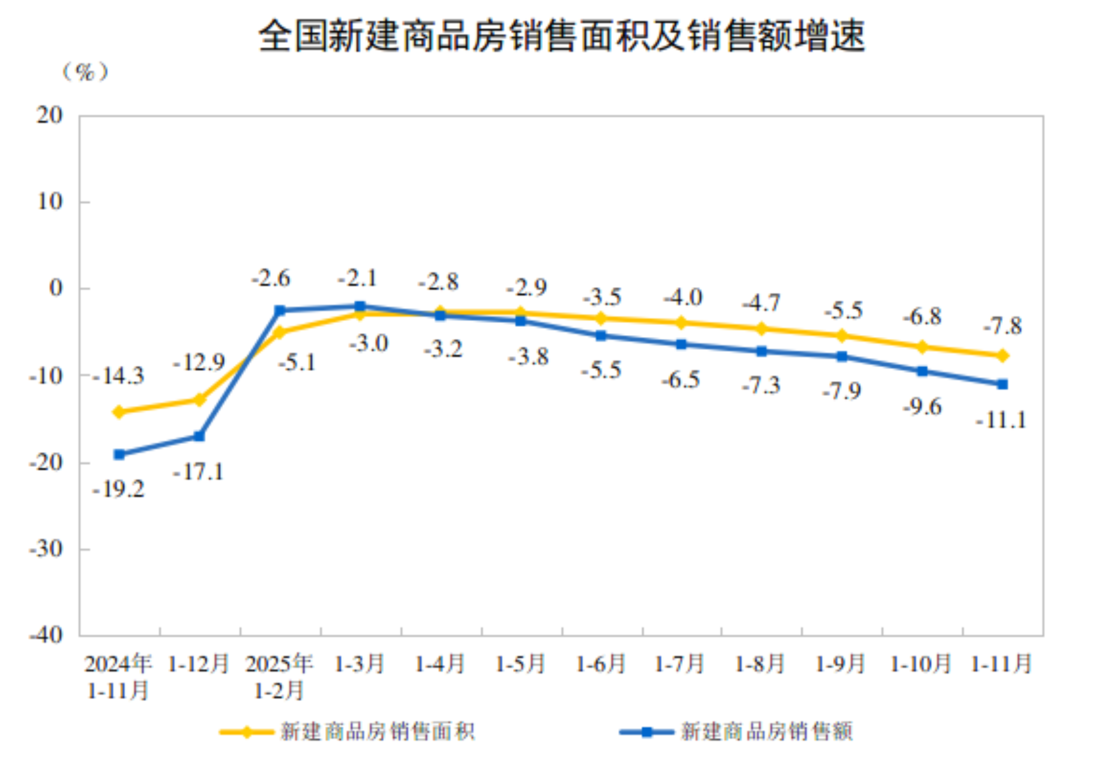 2025年1-11月份全国房地产市场基本情况