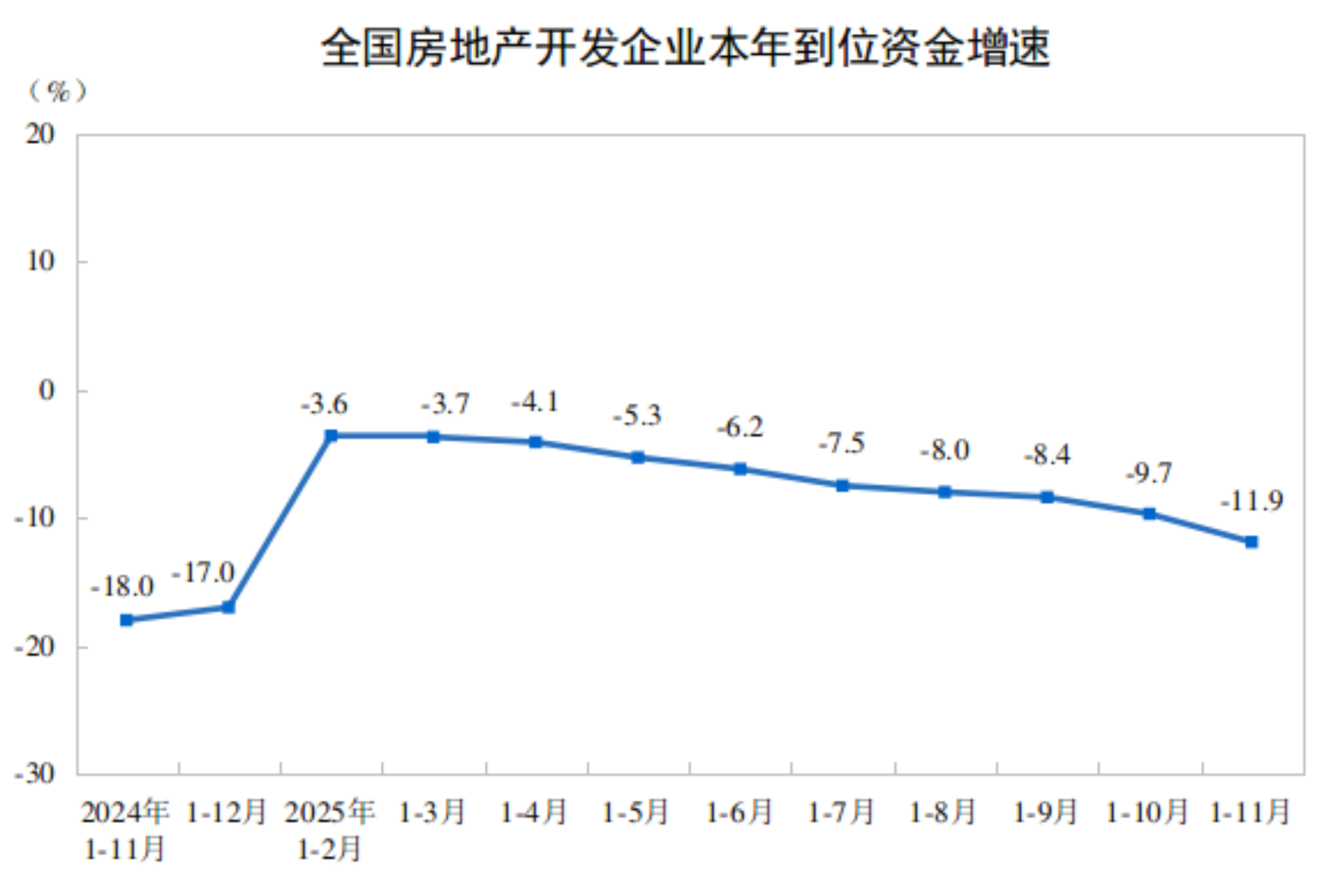 2025年1-11月份全国房地产市场基本情况