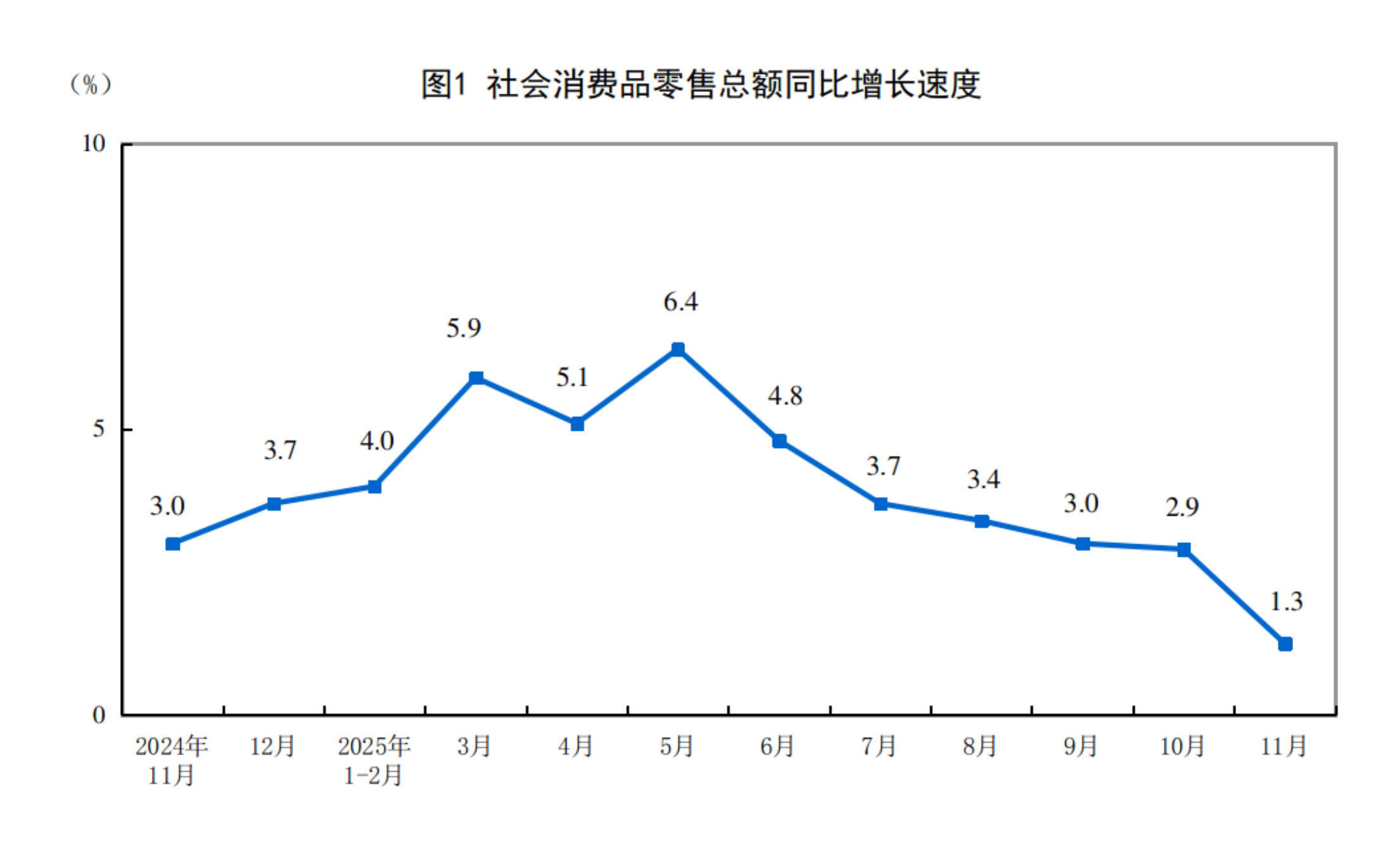 2025年11月份社会消费品零售总额增长1.3%