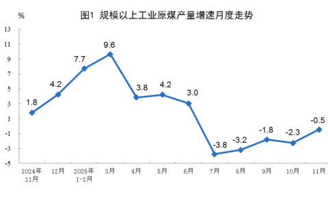 2025年11月份能源生产情况