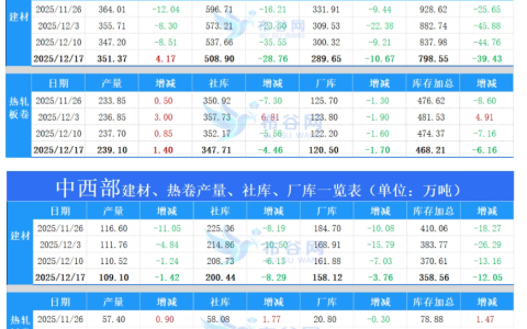 布谷网中西部&全国钢材库存调研统计