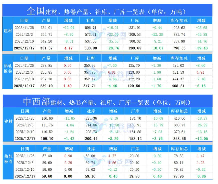 布谷网中西部&全国钢材库存调研统计