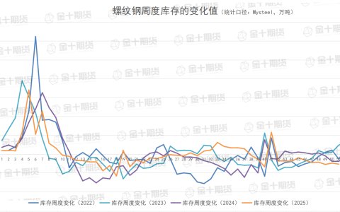 截至12月18日螺纹产量、库存调研统计