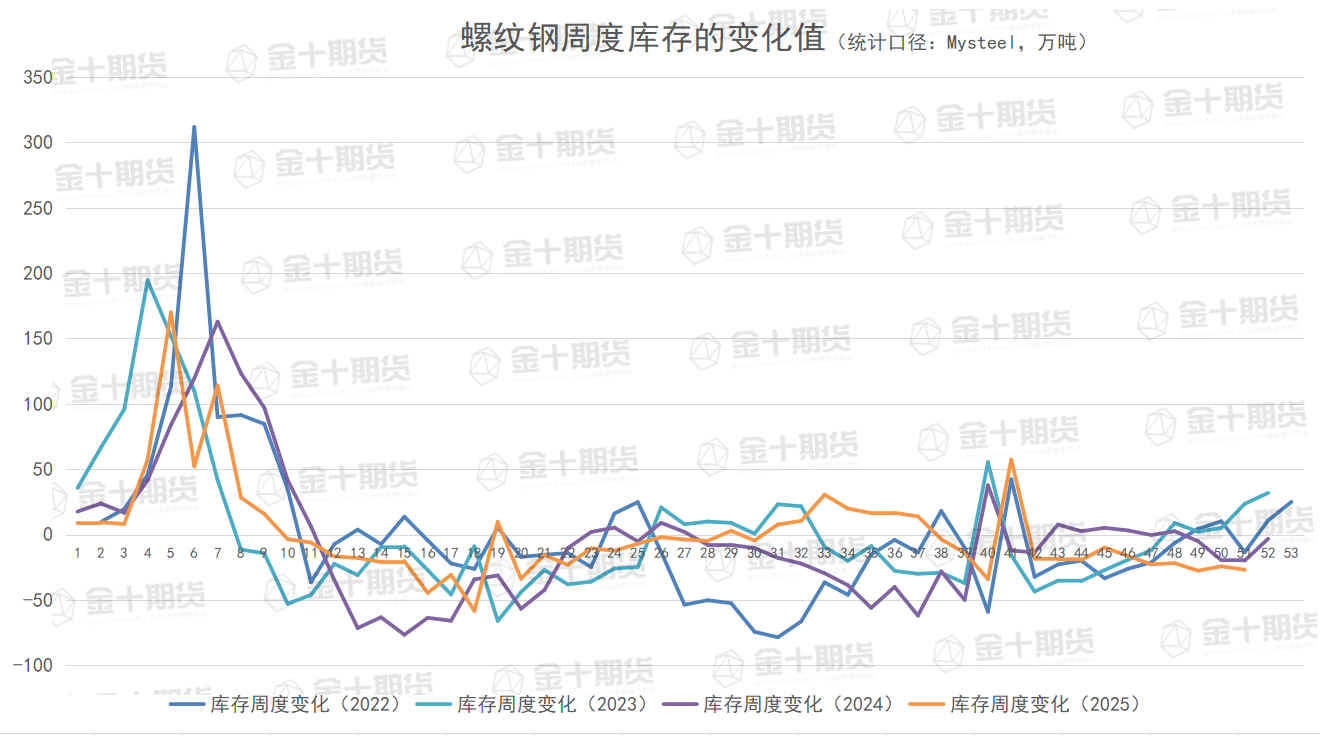 截至12月18日螺纹产量、库存调研统计
