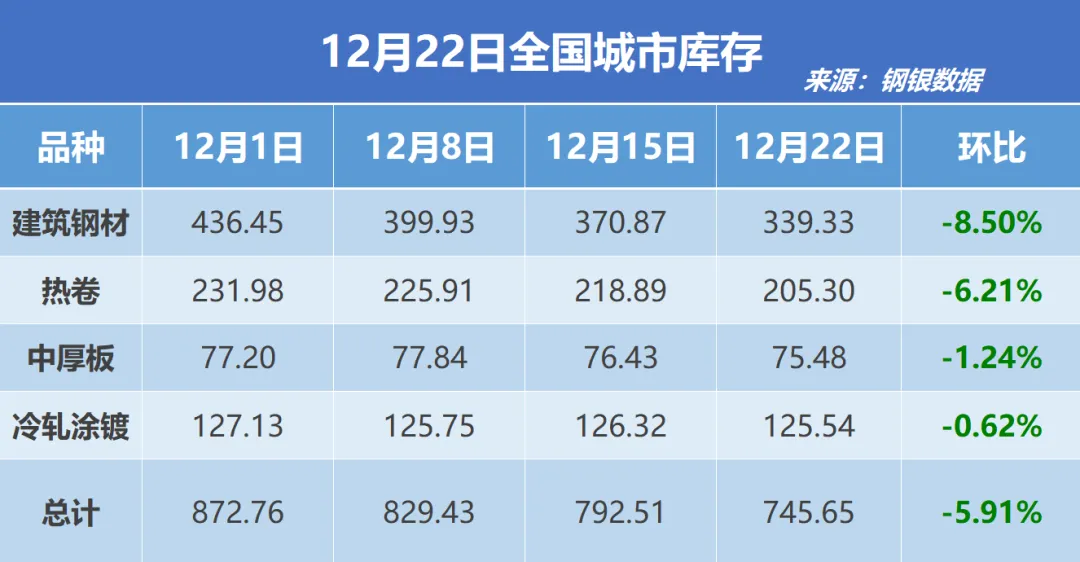 钢银电商:全国钢市库存环比减少5.91%