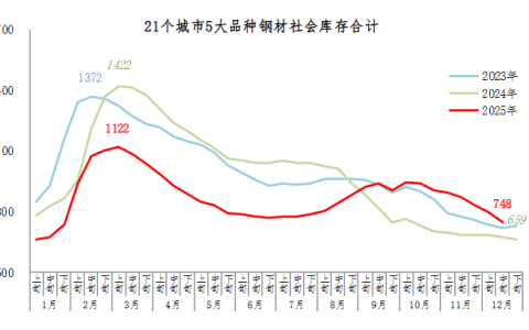 中钢协：12月中旬钢材社会库存748万吨，环比减少47万吨