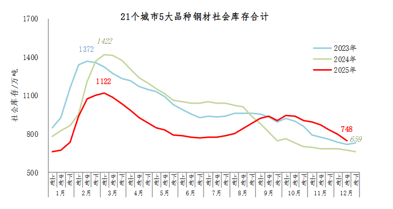 中钢协：12月中旬钢材社会库存748万吨，环比减少47万吨