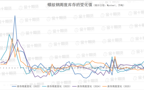 12月26日，截至12月25日螺纹产量、库存调研统计