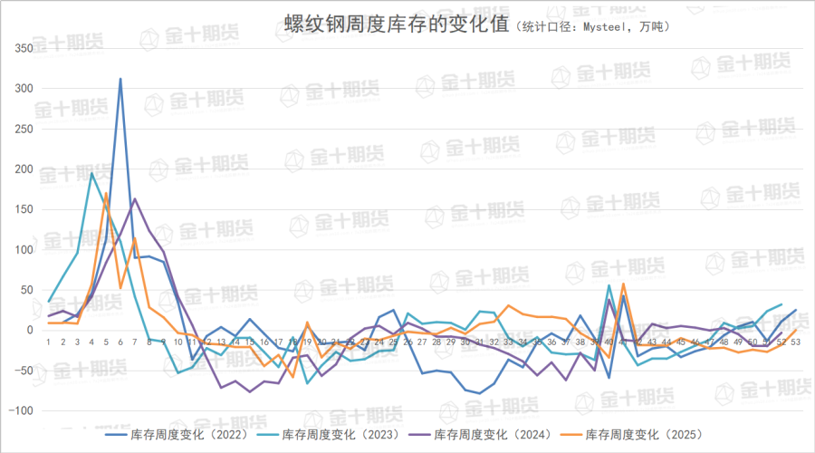 12月26日，截至12月25日螺纹产量、库存调研统计