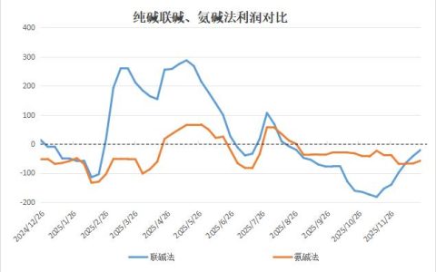 原盐价格稳定，纯碱行业利润整体回升