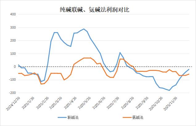原盐价格稳定，纯碱行业利润整体回升