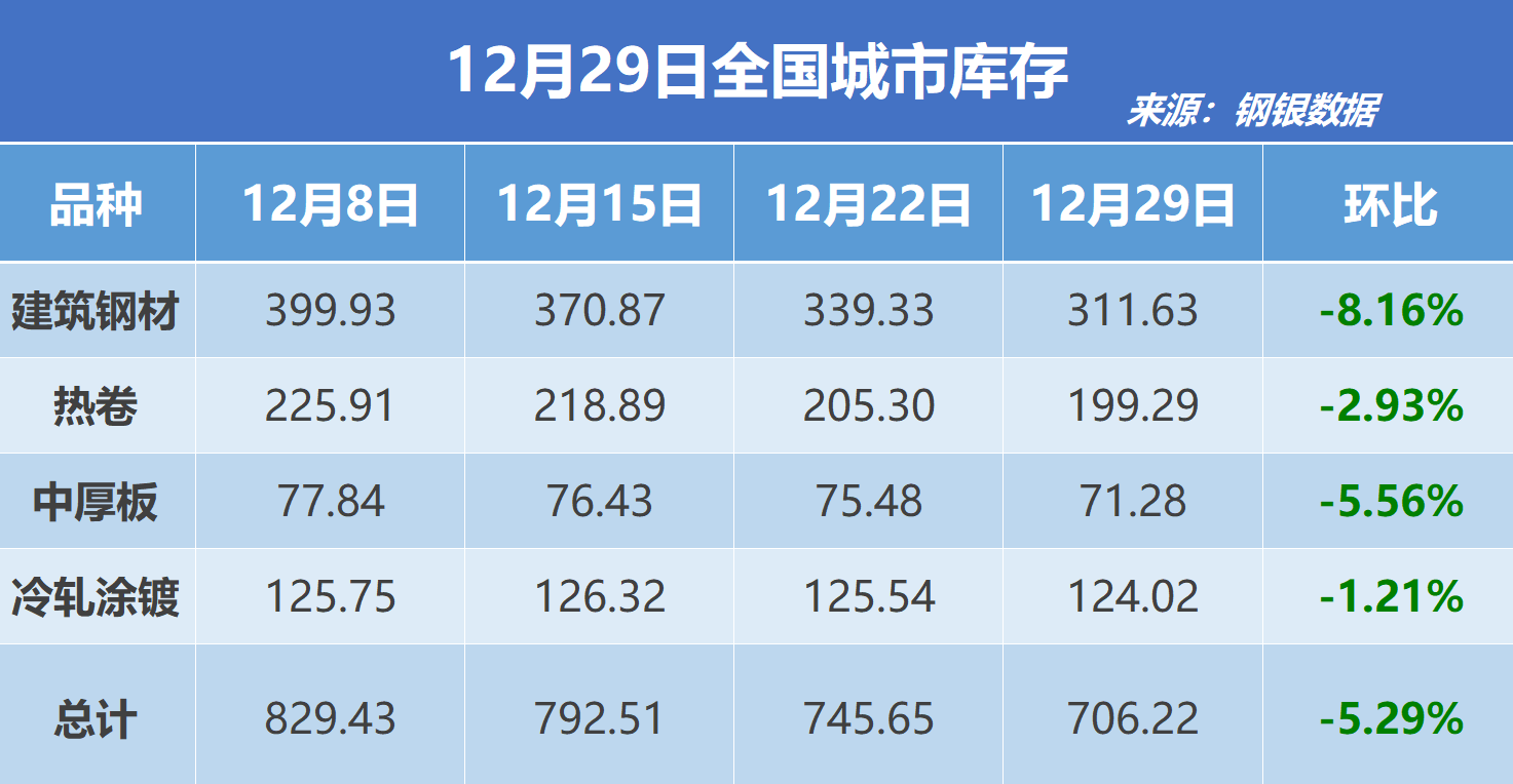 钢银电商：全国钢市库存环比减少5.29%