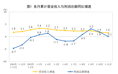 2025年1-11月份全国规模以上工业企业利润增长0.1%