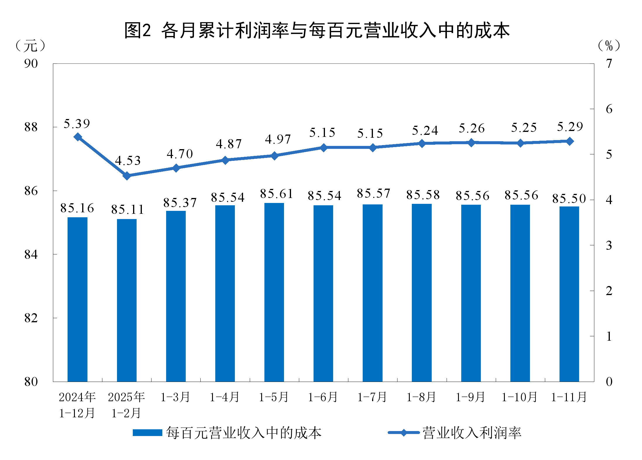 2025年1-11月份全国规模以上工业企业利润增长0.1%