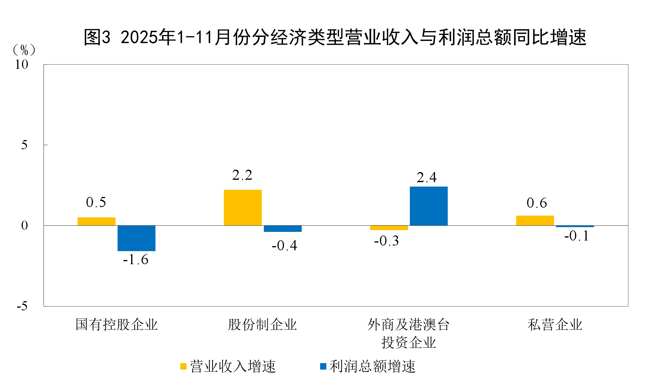 2025年1-11月份全国规模以上工业企业利润增长0.1%