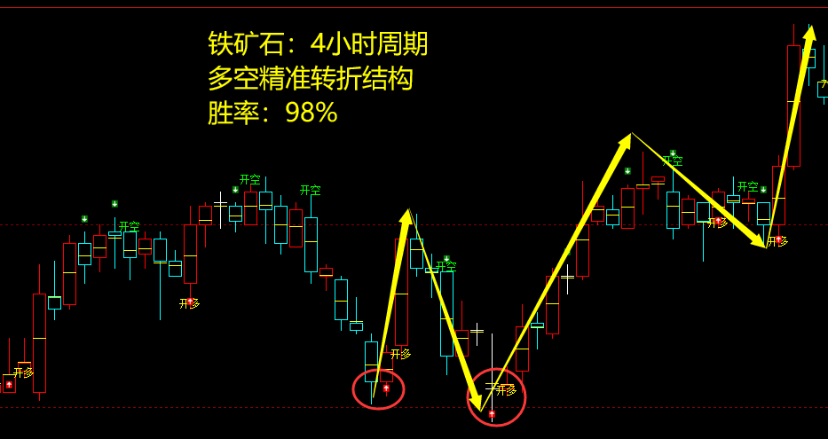 12月30日，铁矿石：VIP精准策略（短多）跟踪利润完成近50点