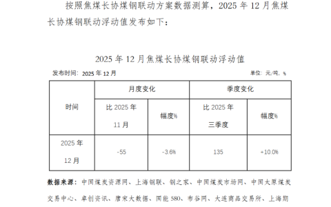 2025年12月焦煤长协煤钢联动浮动值