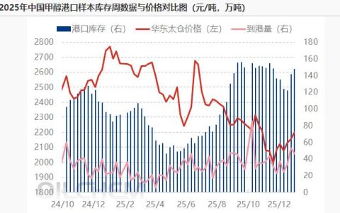 港口卸货较多，甲醇港库周增6.49万吨