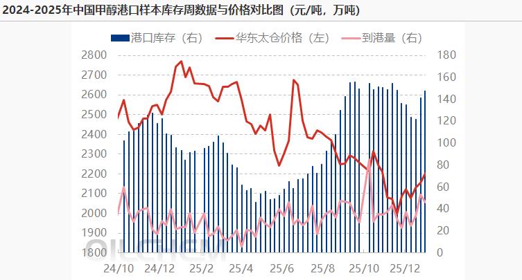 港口卸货较多，甲醇港库周增6.49万吨