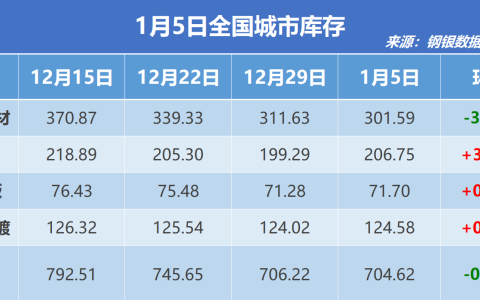 钢银电商：全国钢市库存环比减少0.23%