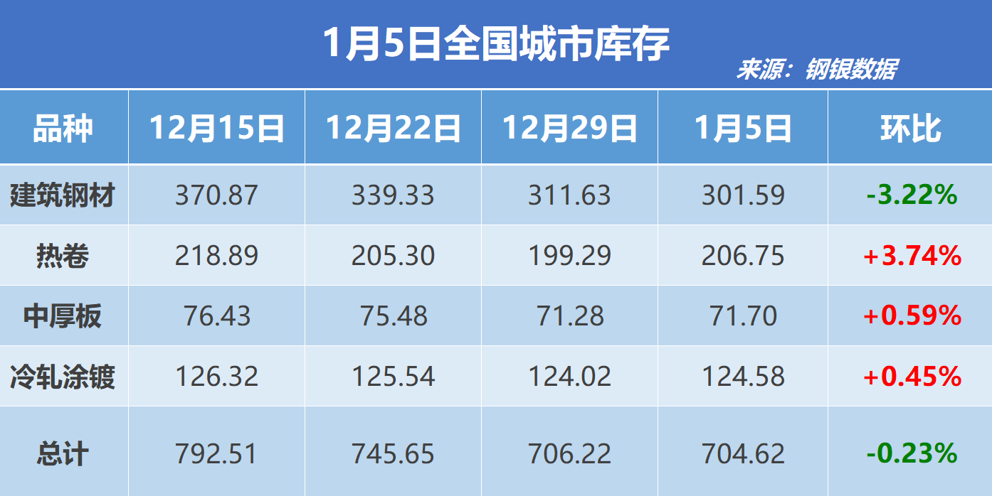 钢银电商：全国钢市库存环比减少0.23%