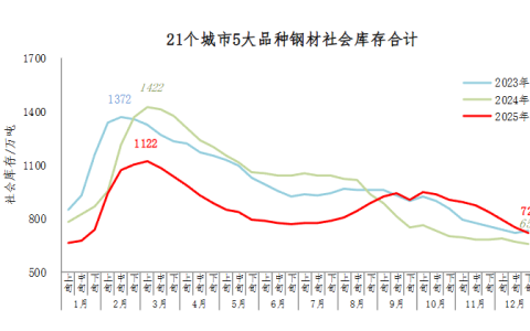 中钢协：2025年12月下旬钢材社会库存监测旬报