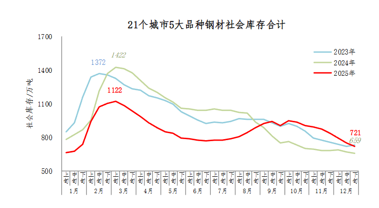 中钢协：2025年12月下旬钢材社会库存监测旬报
