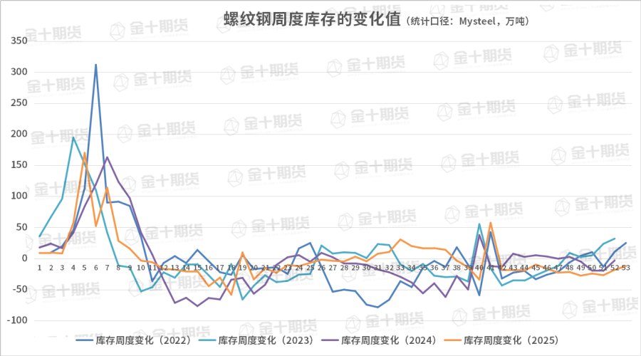 截至2025年12月31日螺纹产量、库存调研统计